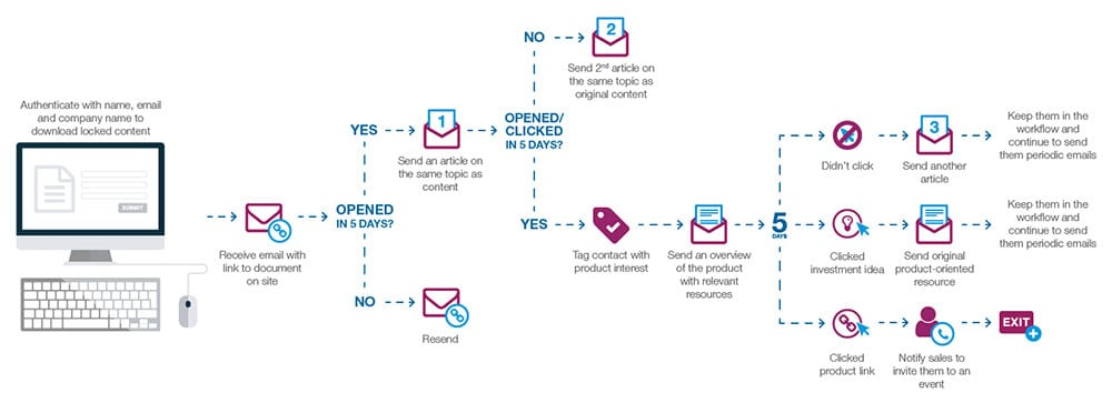 Email Marketing Workflow