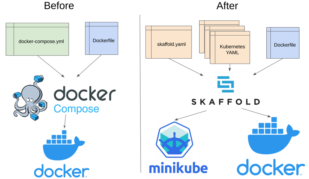 Qué es Docker Compose Para qué sirve