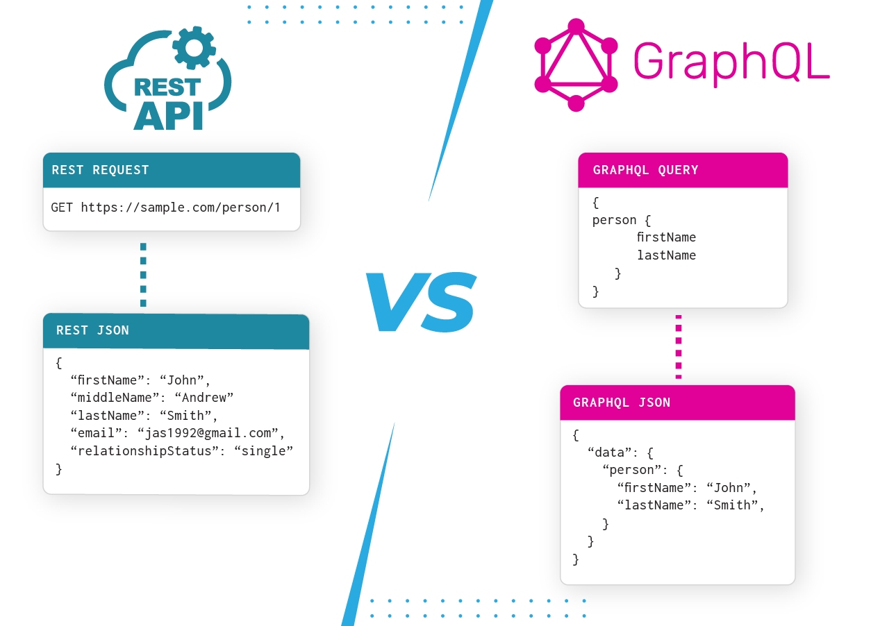 Graphql Qu Es Y C Mo Est Cambiando El Desarrollo Web