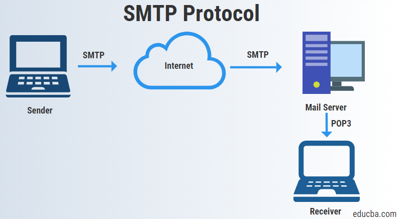  Qu Es SMTP Y C mo Funciona 