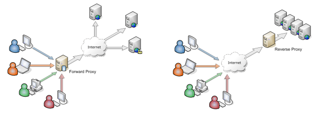 Diferencia Entre Proxy Y Proxy Inverso 5311