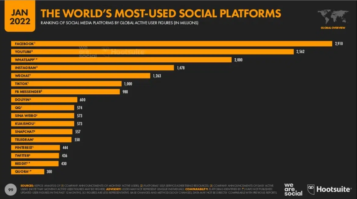 Ventajas de facebook wearesocial