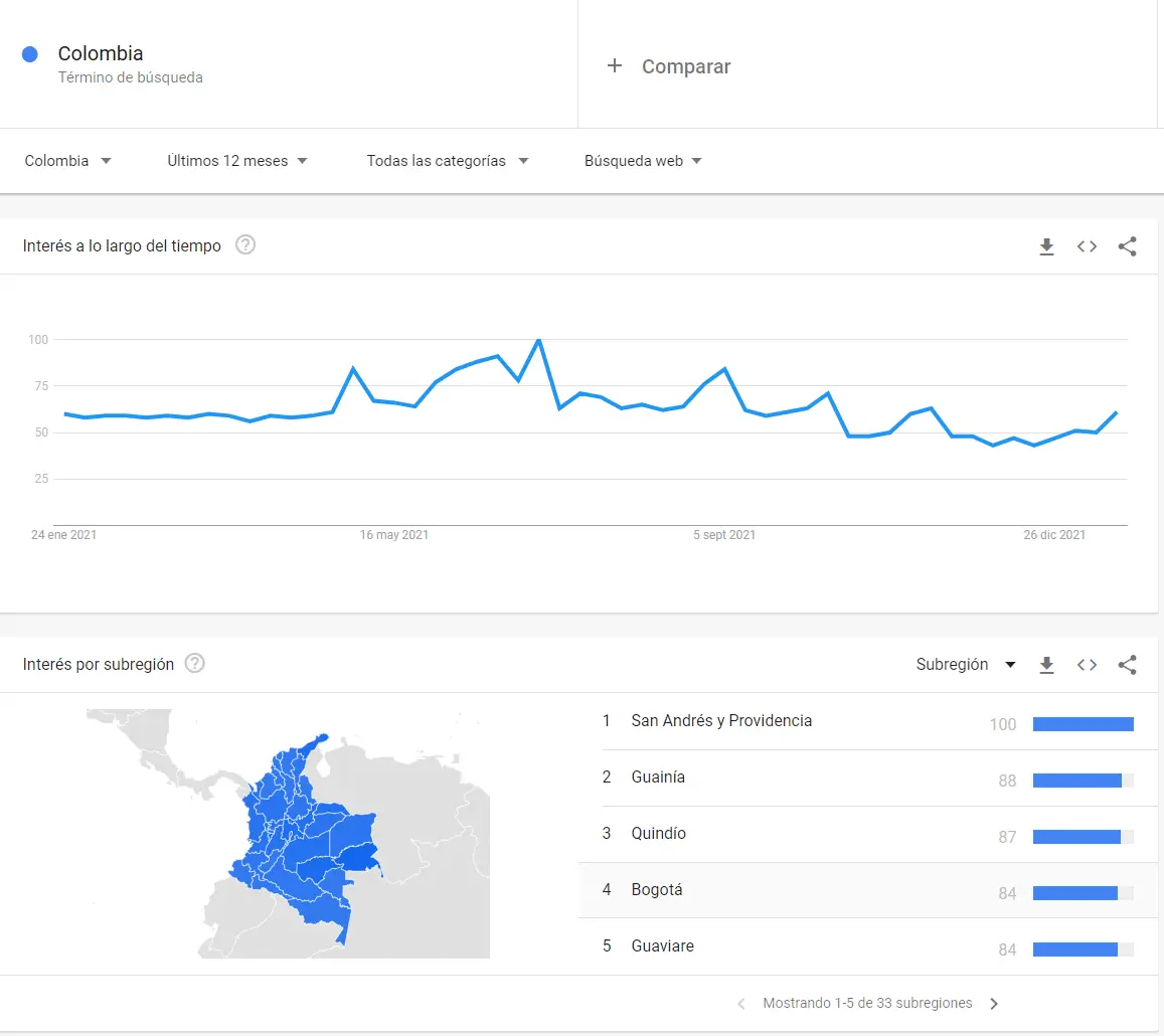 Google Trends Colombia